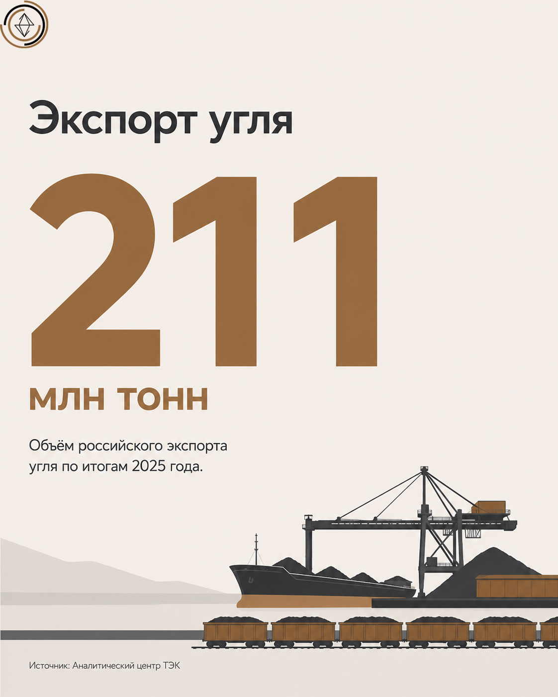 Инфографика: экспорт угля из России — 211 млн тонн по итогам 2025 года, с иллюстрацией железнодорожного состава и угольного терминала.