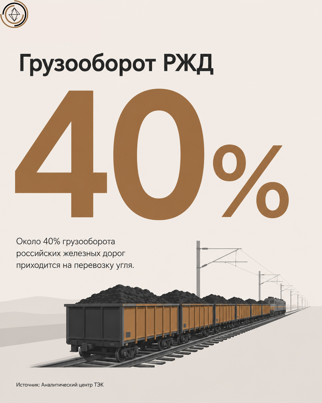 Инфографика: около 40% грузооборота российских железных дорог приходится на перевозку угля, с иллюстрацией грузового поезда с угольными полувагонами.