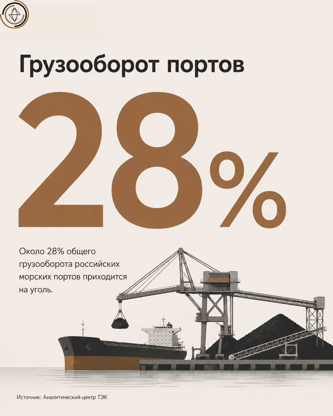 Инфографика: около 28% грузооборота российских морских портов приходится на уголь, с иллюстрацией угольного терминала и балкера у причала.