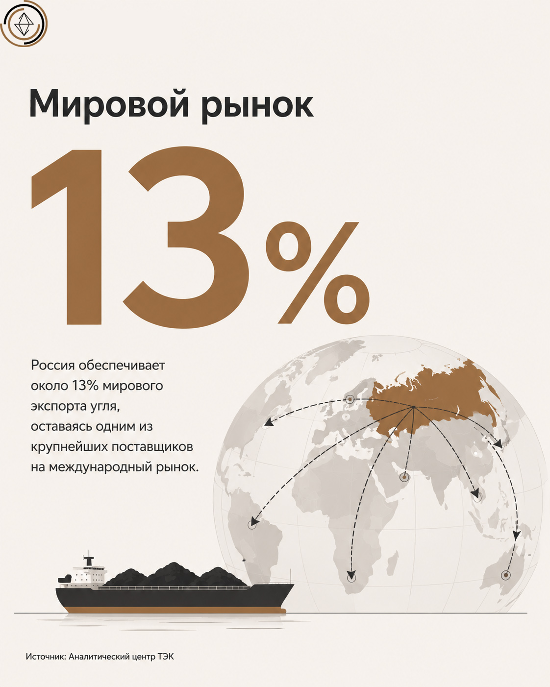 Инфографика: Россия обеспечивает около 13% мирового экспорта угля, с иллюстрацией глобуса, морских торговых маршрутов и грузового судна.