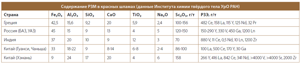 Содержание РЗМ в красных шламах (данные Института химии твёрдого тела УрО РАН)